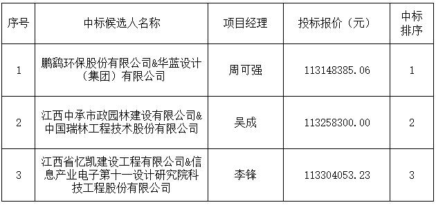 景德鎮(zhèn)市西瓜洲污水處理廠擴(kuò)容提標(biāo)改造工程設(shè)計采購施工總承包[中標(biāo)候選人公示]