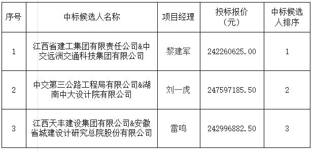 景德鎮(zhèn)發(fā)展中心（三期）項(xiàng)目設(shè)計(jì)施工總承包中標(biāo)候選人公示